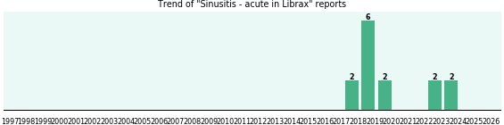 Could Librax cause Sinusitis - acute? Could Librax cause Sinusitis - acute?